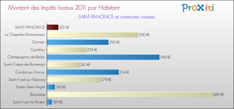 Montant des impôts locaux par Habitant pour SAINT-PANCRACE et les communes proches Comparaison des impôts locaux par habitant pour SAINT-PANCRACE et les communes voisines