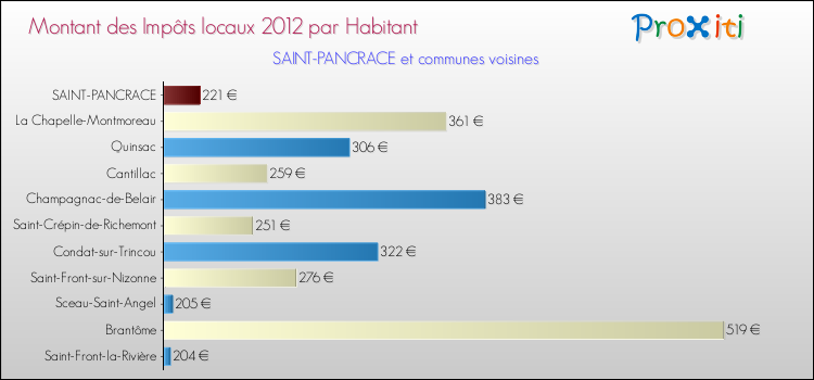 Montant des impôts locaux par Habitant pour SAINT-PANCRACE et les communes proches Comparaison des impôts locaux par habitant pour SAINT-PANCRACE et les communes voisines