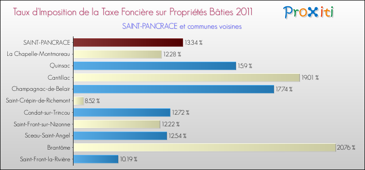 Taux d'imposition de la taxe foncière sur le bati 2011 pour SAINT-PANCRACE et les communes proches Comparaison des taux d'imposition de la taxe foncière sur le bati 2011 pour SAINT-PANCRACE et les communes voisines