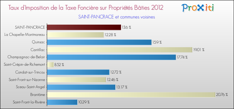 Taux d'imposition de la taxe foncière sur le bati 2012 pour SAINT-PANCRACE et les communes proches Comparaison des taux d'imposition de la taxe foncière sur le bati 2012 pour SAINT-PANCRACE et les communes voisines