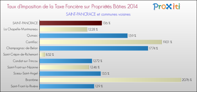 Taux d'imposition de la taxe foncière sur le bati 2014 pour SAINT-PANCRACE et les communes proches Comparaison des taux d'imposition de la taxe foncière sur le bati 2014 pour SAINT-PANCRACE et les communes voisines
