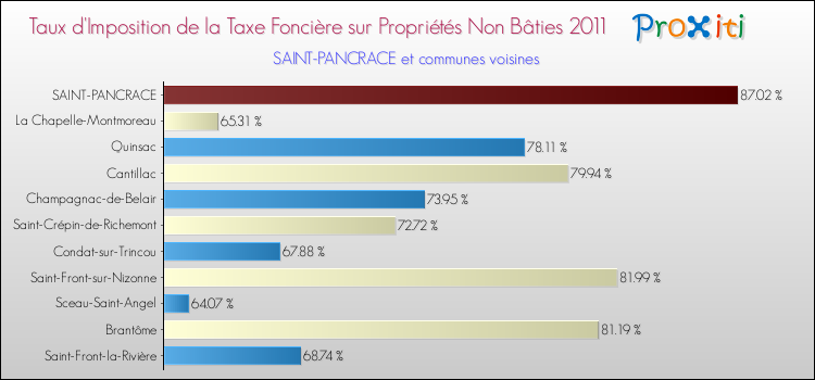 Taux d'imposition de la taxe foncière sur les immeubles et terrains non batis 2011 pour SAINT-PANCRACE et les communes proches Comparaison des taux d'imposition de la taxe foncière sur les immeubles et terrains non batis 2011 pour SAINT-PANCRACE et les communes voisines