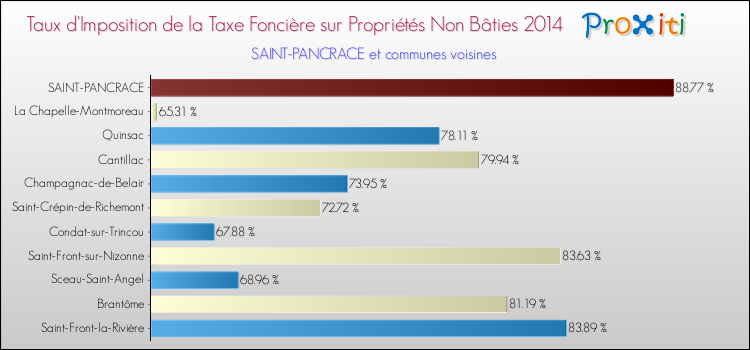 Taux d'imposition de la taxe foncière sur les immeubles et terrains non batis 2014 pour SAINT-PANCRACE et les communes proches Comparaison des taux d'imposition de la taxe foncière sur les immeubles et terrains non batis 2014 pour SAINT-PANCRACE et les communes voisines