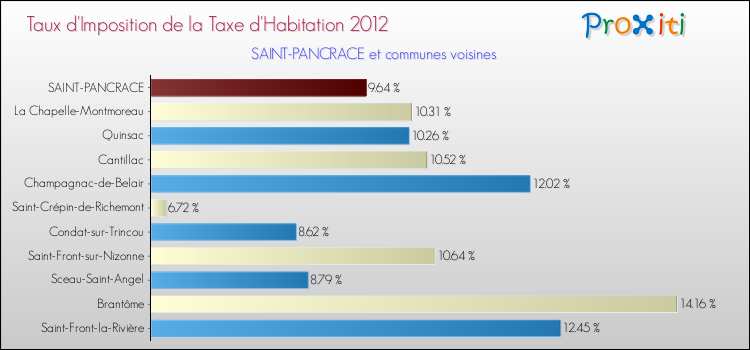Taux d'imposition de la taxe d'habitation 2012 pour SAINT-PANCRACE et les communes proches Comparaison des taux d'imposition de la taxe d'habitation 2012 pour SAINT-PANCRACE et les communes voisines