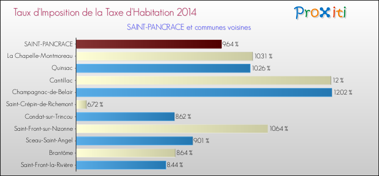 Taux d'imposition de la taxe d'habitation 2014 pour SAINT-PANCRACE et les communes proches Comparaison des taux d'imposition de la taxe d'habitation 2014 pour SAINT-PANCRACE et les communes voisines