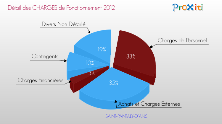 Décomposition des Charges de Fonctionnement 2012 de la commune de SAINT-PANTALY-D'ANS Charges de Fonctionnement 2012 pour la commune de SAINT-PANTALY-D'ANS