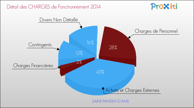 Décomposition des Charges de Fonctionnement 2014 de la commune de SAINT-PANTALY-D'ANS Charges de Fonctionnement 2014 pour la commune de SAINT-PANTALY-D'ANS