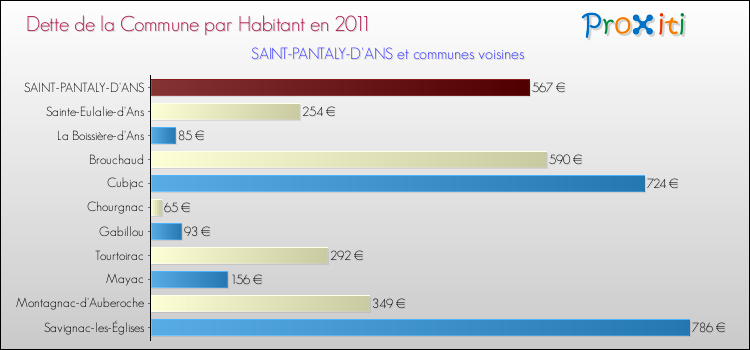 Dette par habitant de la commune en 2011 pour SAINT-PANTALY-D'ANS et les communes proches Comparaison de la dette par habitant de la commune en 2011 pour SAINT-PANTALY-D'ANS et les communes voisines