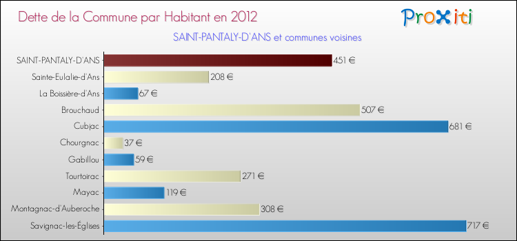 Dette par habitant de la commune en 2012 pour SAINT-PANTALY-D'ANS et les communes proches Comparaison de la dette par habitant de la commune en 2012 pour SAINT-PANTALY-D'ANS et les communes voisines