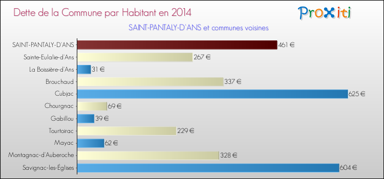 Dette par habitant de la commune en 2014 pour SAINT-PANTALY-D'ANS et les communes proches Comparaison de la dette par habitant de la commune en 2014 pour SAINT-PANTALY-D'ANS et les communes voisines