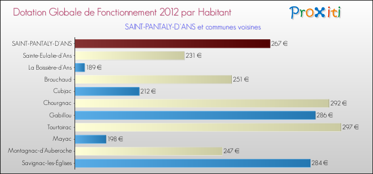 Montant des dotations globales de fonctionnement DGF par Habitant pour SAINT-PANTALY-D'ANS et les communes proches Comparaison des des dotations globales de fonctionnement DGF par habitant pour SAINT-PANTALY-D'ANS et les communes voisines