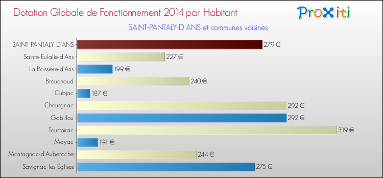 Montant des dotations globales de fonctionnement DGF par Habitant pour SAINT-PANTALY-D'ANS et les communes proches en 2014. Comparaison des des dotations globales de fonctionnement DGF par habitant pour SAINT-PANTALY-D'ANS et les communes voisines en 2014.