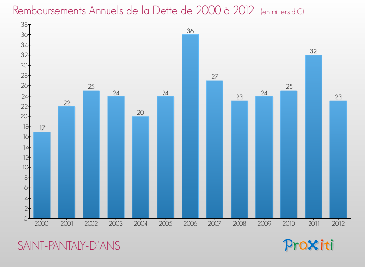 Evolution de l'annuité de la dette pour la commune de SAINT-PANTALY-D'ANS de 2000 à 2012 Annuités de la dette pour SAINT-PANTALY-D'ANS de 2000 à 2012