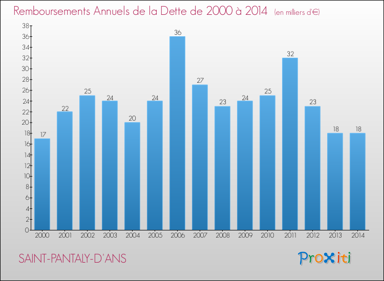 Evolution de l'annuité de la dette pour la commune de SAINT-PANTALY-D'ANS de 2000 à 2014 Annuités de la dette pour SAINT-PANTALY-D'ANS de 2000 à 2014