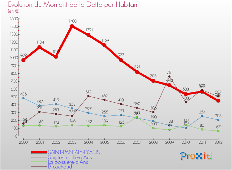 Evolution de la dette par habitant pour la commune de SAINT-PANTALY-D'ANS et les communes proches de 2000 à 2012 Comparaison de la dette par habitant pour SAINT-PANTALY-D'ANS et les communes voisines de 2000 à 2012