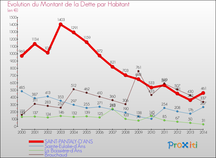 Evolution de la dette par habitant pour la commune de SAINT-PANTALY-D'ANS et les communes proches de 2000 à 2014 Comparaison de la dette par habitant pour SAINT-PANTALY-D'ANS et les communes voisines de 2000 à 2014