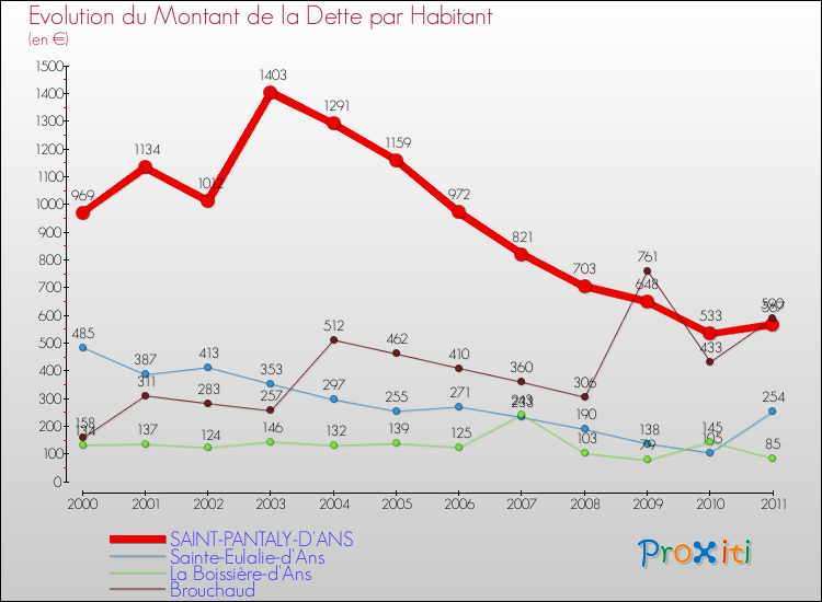 Evolution de la dette par habitant pour la commune de SAINT-PANTALY-D'ANS et les communes proches Comparaison de la dette par habitant pour SAINT-PANTALY-D'ANS et les communes voisines