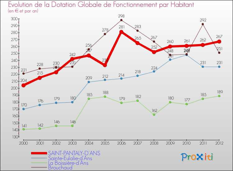 Evolution et montant de la dotation globale de fonctionnement par Habitant pour SAINT-PANTALY-D'ANS et les communes proches Comparaison des dotations globales de fonctionnement par habitant pour SAINT-PANTALY-D'ANS et les communes voisines