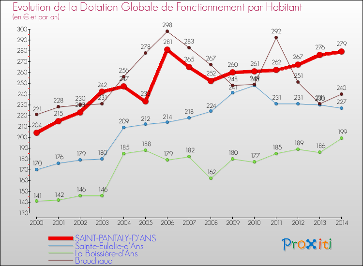 Evolution et montant de la dotation globale de fonctionnement par Habitant pour SAINT-PANTALY-D'ANS et les communes proches de 2000 à 2014. Comparaison des dotations globales de fonctionnement par habitant pour SAINT-PANTALY-D'ANS et les communes voisines de 2000 à 2014.
