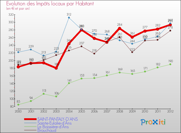 Evolution et montant des impôts locaux par Habitant pour SAINT-PANTALY-D'ANS et les communes proches Comparaison des impôts locaux par habitant pour SAINT-PANTALY-D'ANS et les communes voisines