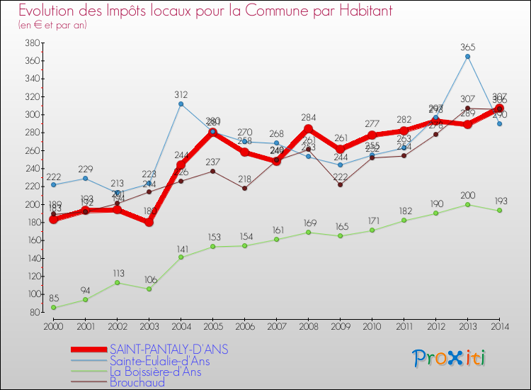 Evolution et montant des impôts locaux par Habitant pour SAINT-PANTALY-D'ANS et les communes proches de 2000 à 2014 Comparaison des impôts locaux par habitant pour SAINT-PANTALY-D'ANS et les communes voisines de 2000 à 2014