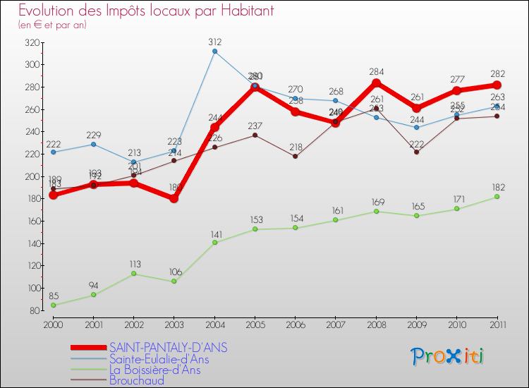 Evolution et montant des impôts locaux par Habitant pour SAINT-PANTALY-D'ANS et les communes proches Comparaison des impôts locaux par habitant pour SAINT-PANTALY-D'ANS et les communes voisines