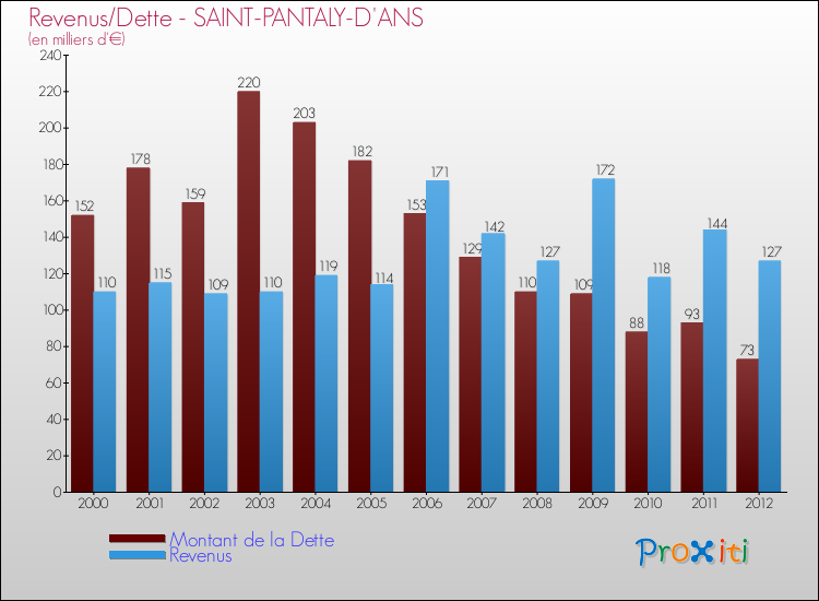 Evolution comparée de la dette et des revenus pour la commune de SAINT-PANTALY-D'ANS de 2000 à 2012 Comparaison de la dette et des revenus pour SAINT-PANTALY-D'ANS de 2000 à 2012
