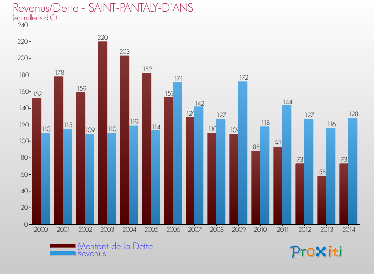 Evolution comparée de la dette et des revenus pour la commune de SAINT-PANTALY-D'ANS de 2000 à 2014 Comparaison de la dette et des revenus pour SAINT-PANTALY-D'ANS de 2000 à 2014
