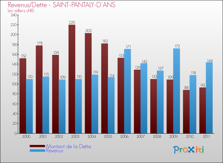 Evolution comparée de la dette et des revenus pour la commune de SAINT-PANTALY-D'ANS de 2000 à 2011 Comparaison de la dette et des revenus pour SAINT-PANTALY-D'ANS de 2000 à 2011