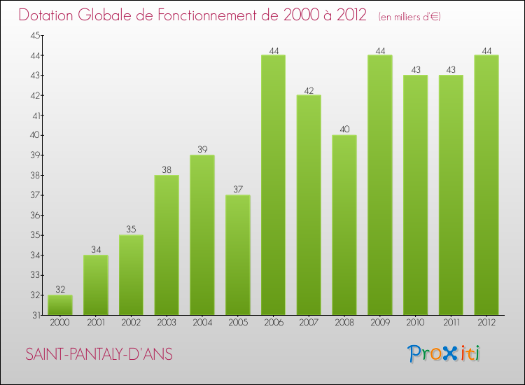 Evolution du montant de la Dotation Globale de Fonctionnement pour la commune de SAINT-PANTALY-D'ANS de 2000 à 2012 Evolution du montant de la Dotation Globale de Fonctionnement pour SAINT-PANTALY-D'ANS de 2000 à 2012