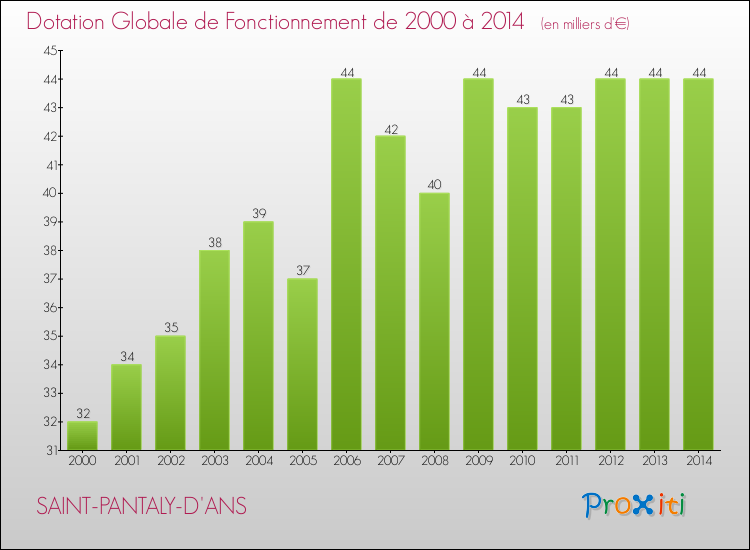 Evolution du montant de la Dotation Globale de Fonctionnement pour la commune de SAINT-PANTALY-D'ANS de 2000 à 2014 Evolution du montant de la Dotation Globale de Fonctionnement pour SAINT-PANTALY-D'ANS de 2000 à 2014