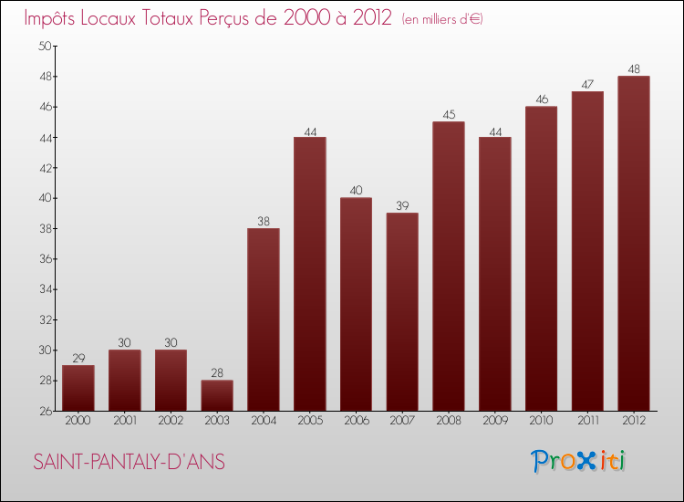 Evolution des Impôts Locaux pour la commune de SAINT-PANTALY-D'ANS de 2000 à 2012 Evolution des Impôts Locaux pour SAINT-PANTALY-D'ANS de 2000 à 2012
