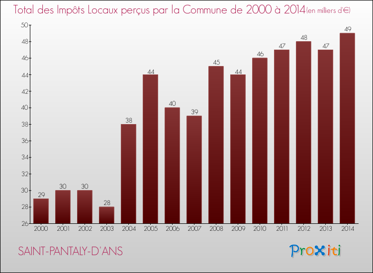 Evolution des Impôts Locaux pour la commune de SAINT-PANTALY-D'ANS de 2000 à 2014 Evolution des Impôts Locaux pour SAINT-PANTALY-D'ANS de 2000 à 2014