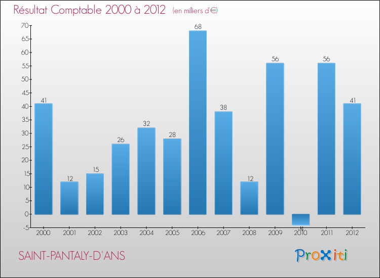 Evolution du résultat comptable pour la commune de SAINT-PANTALY-D'ANS de 2000 à 2012 Evolution du résultat comptable pour SAINT-PANTALY-D'ANS de 2000 à 2012