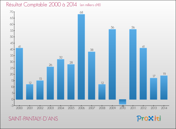 Evolution du résultat comptable pour la commune de SAINT-PANTALY-D'ANS de 2000 à 2014 Evolution du résultat comptable pour SAINT-PANTALY-D'ANS de 2000 à 2014