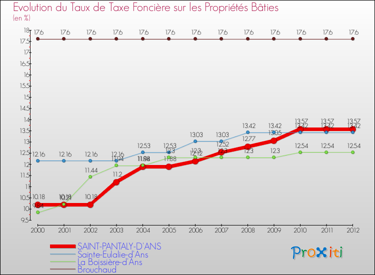 Evolution du taux de la taxe foncière sur le bati pour SAINT-PANTALY-D'ANS et les communes proches de 2000 à 2012 Comparaison des taux de taxe foncière sur le bati pour SAINT-PANTALY-D'ANS et les communes voisines de 2000 à 2012