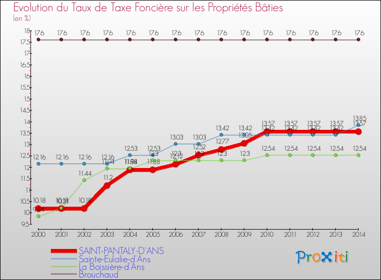 Evolution du taux de la taxe foncière sur le bati pour SAINT-PANTALY-D'ANS et les communes proches de 2000 à 2014 Comparaison des taux de taxe foncière sur le bati pour SAINT-PANTALY-D'ANS et les communes voisines de 2000 à 2014