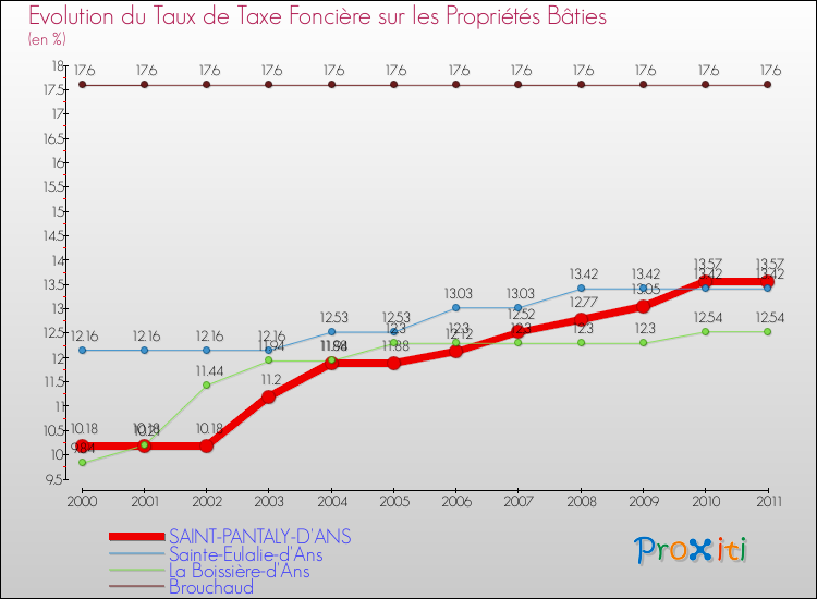 Evolution du taux de la taxe foncière sur le bati pour SAINT-PANTALY-D'ANS et les communes proches Comparaison des taux de taxe foncière sur le bati pour SAINT-PANTALY-D'ANS et les communes voisines