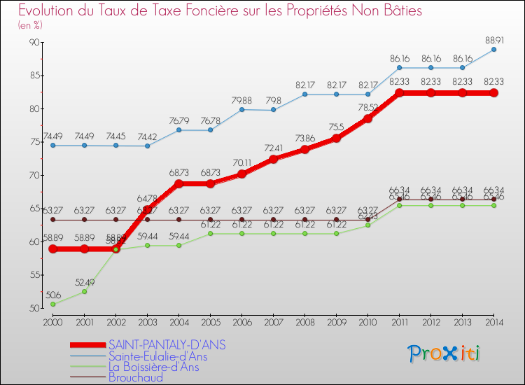 Evolution du taux de la taxe foncière sur les immeubles et terrains non batis pour SAINT-PANTALY-D'ANS et les communes proches de 2000 à 2014 Comparaison des taux de la taxe foncière sur les immeubles et terrains non batis pour SAINT-PANTALY-D'ANS et les communes voisines de 2000 à 2014