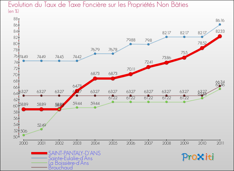 Evolution du taux de la taxe foncière sur les immeubles et terrains non batis pour SAINT-PANTALY-D'ANS et les communes proches Comparaison des taux de la taxe foncière sur les immeubles et terrains non batis pour SAINT-PANTALY-D'ANS et les communes voisines