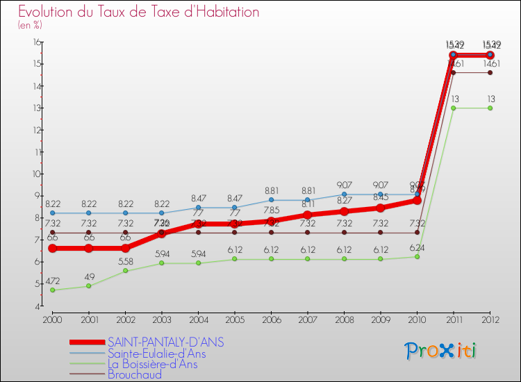 Evolution du taux de la taxe d'habitation pour SAINT-PANTALY-D'ANS et les communes proches Comparaison des taux de la taxe d'habitation pour SAINT-PANTALY-D'ANS et les communes voisines