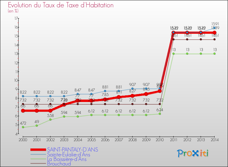 Evolution du taux de la taxe d'habitation pour SAINT-PANTALY-D'ANS et les communes proches de 2000 à 2014 Comparaison des taux de la taxe d'habitation pour SAINT-PANTALY-D'ANS et les communes voisines de 2000 à 2014