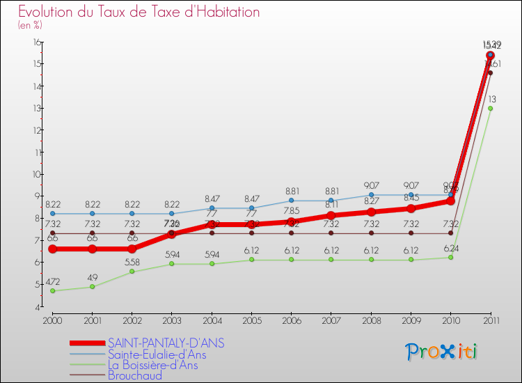 Evolution du taux de la taxe d'habitation pour SAINT-PANTALY-D'ANS et les communes proches Comparaison des taux de la taxe d'habitation pour SAINT-PANTALY-D'ANS et les communes voisines