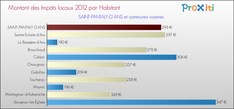 Montant des impôts locaux par Habitant pour SAINT-PANTALY-D'ANS et les communes proches Comparaison des impôts locaux par habitant pour SAINT-PANTALY-D'ANS et les communes voisines