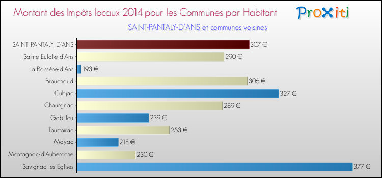 Montant des impôts locaux par Habitant pour SAINT-PANTALY-D'ANS et les communes proches en 2014 Comparaison des impôts locaux par habitant pour SAINT-PANTALY-D'ANS et les communes voisines en 2014
