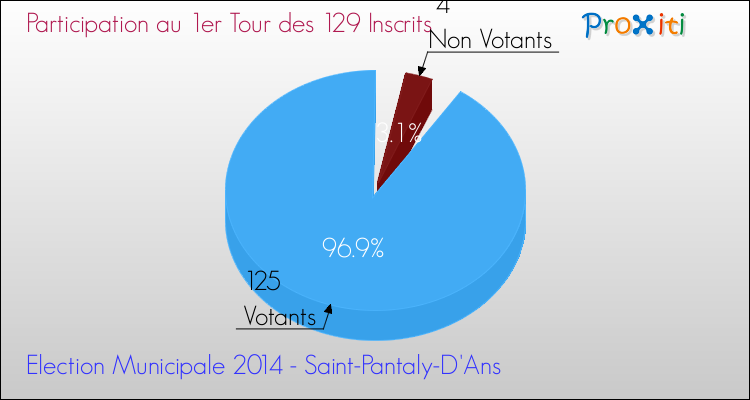 Participation au 1er Tour des Elections Municipales 2014 de la commune de Saint-Pantaly-D'Ans Elections Municipales 2014 - Participation au 1er Tour pour la commune de Saint-Pantaly-D'Ans