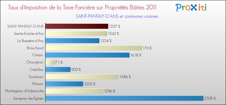 Taux d'imposition de la taxe foncière sur le bati 2011 pour SAINT-PANTALY-D'ANS et les communes proches Comparaison des taux d'imposition de la taxe foncière sur le bati 2011 pour SAINT-PANTALY-D'ANS et les communes voisines