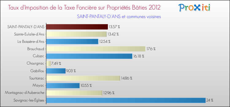 Taux d'imposition de la taxe foncière sur le bati 2012 pour SAINT-PANTALY-D'ANS et les communes proches Comparaison des taux d'imposition de la taxe foncière sur le bati 2012 pour SAINT-PANTALY-D'ANS et les communes voisines
