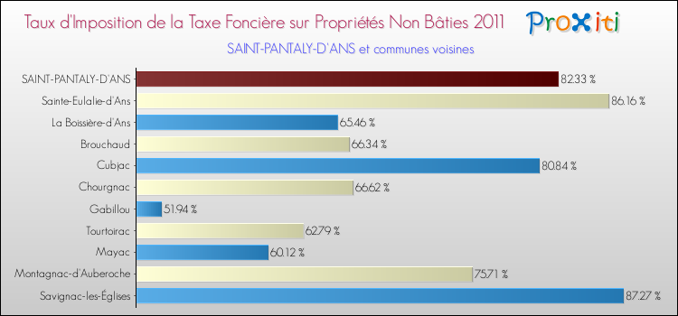 Taux d'imposition de la taxe foncière sur les immeubles et terrains non batis 2011 pour SAINT-PANTALY-D'ANS et les communes proches Comparaison des taux d'imposition de la taxe foncière sur les immeubles et terrains non batis 2011 pour SAINT-PANTALY-D'ANS et les communes voisines