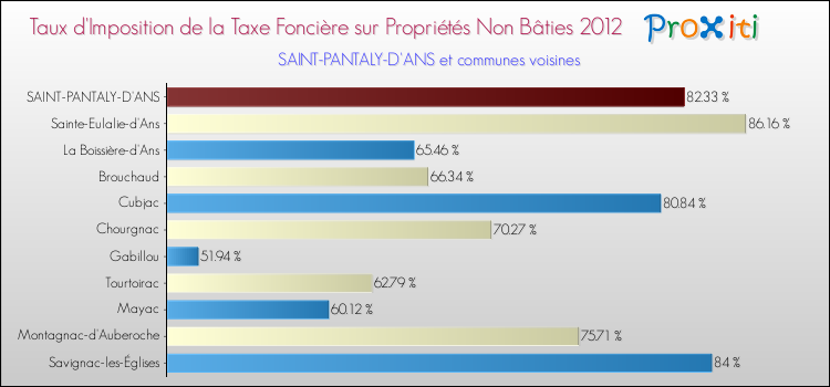 Taux d'imposition de la taxe foncière sur les immeubles et terrains non batis 2012 pour SAINT-PANTALY-D'ANS et les communes proches Comparaison des taux d'imposition de la taxe foncière sur les immeubles et terrains non batis 2012 pour SAINT-PANTALY-D'ANS et les communes voisines